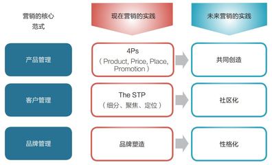 數(shù)字時(shí)代的品牌營(yíng)銷戰(zhàn)略轉(zhuǎn)型方法論