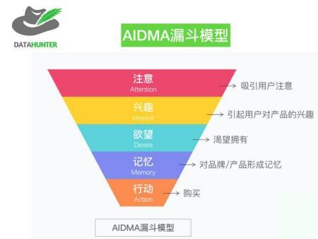 數(shù)據(jù)分析與品牌管理 不吃透漏斗模型就別做了