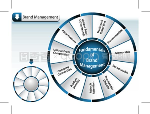 品牌管理輪盤(pán) 全方位構(gòu)建品牌價(jià)值的戰(zhàn)略框架